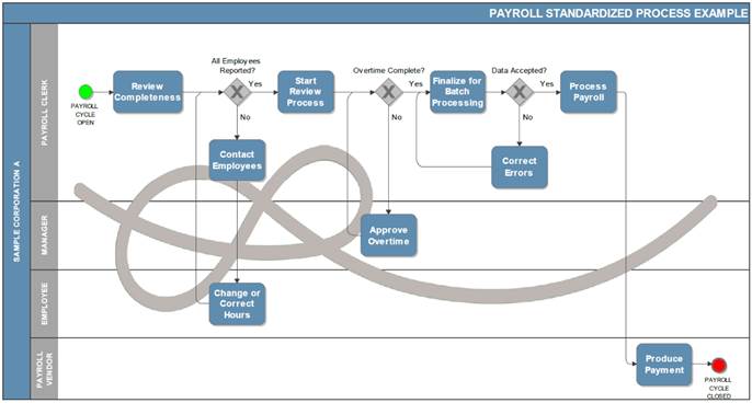 The 10 Steps of Efficient Process Documentation